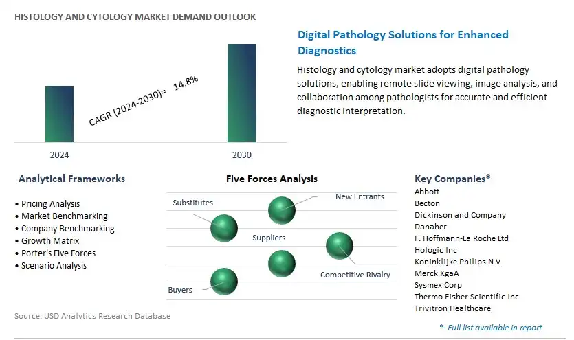 Histology and Cytology Industry- Market Size, Share, Trends, Growth Outlook